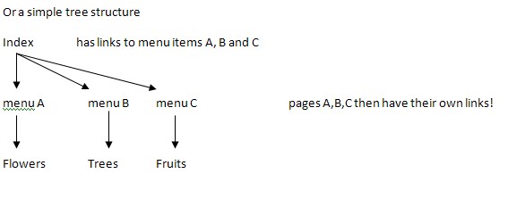 tree structure